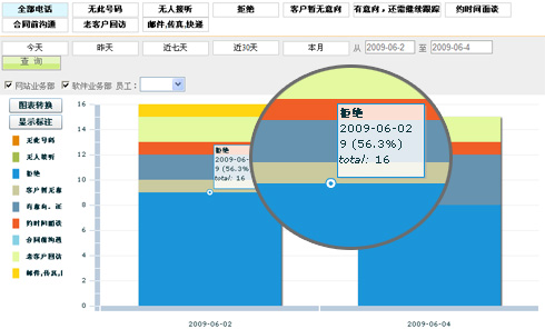 電話效果柱狀圖